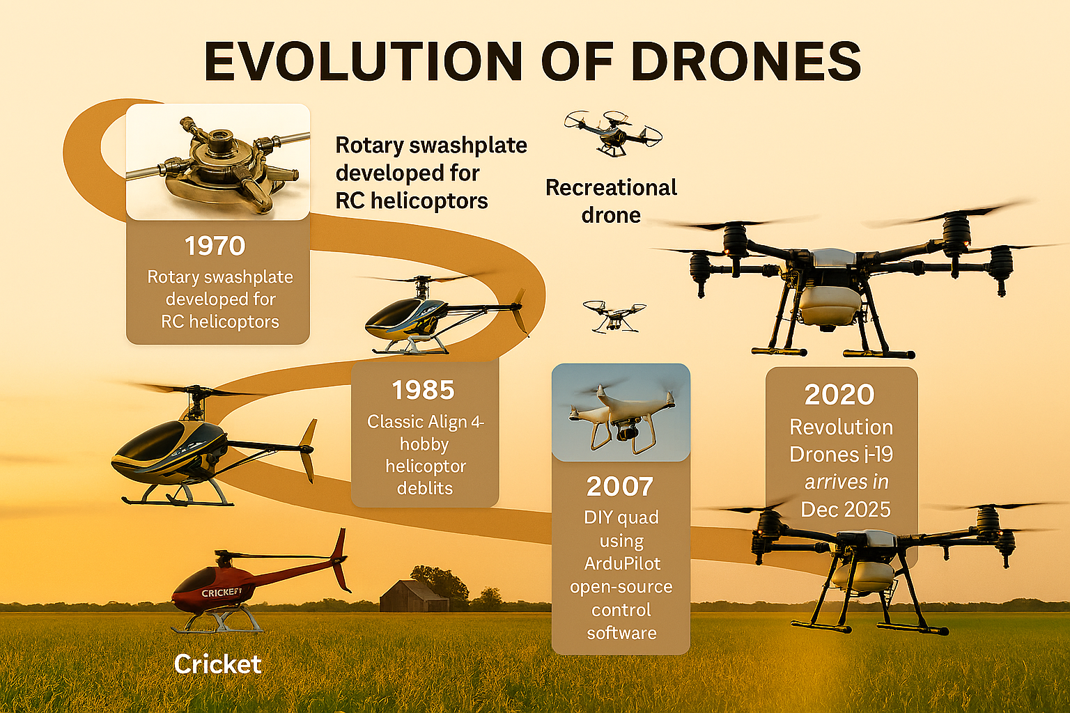 The evolution of drones from RC Helicopters to large agricultural drones